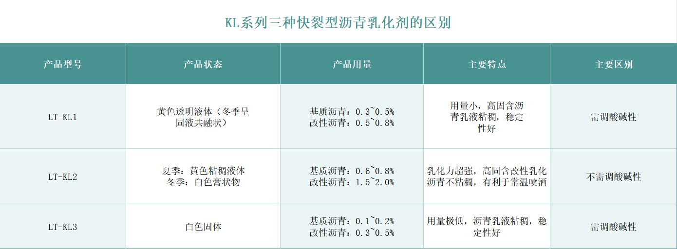 快裂型瀝青乳化劑區(qū)別
